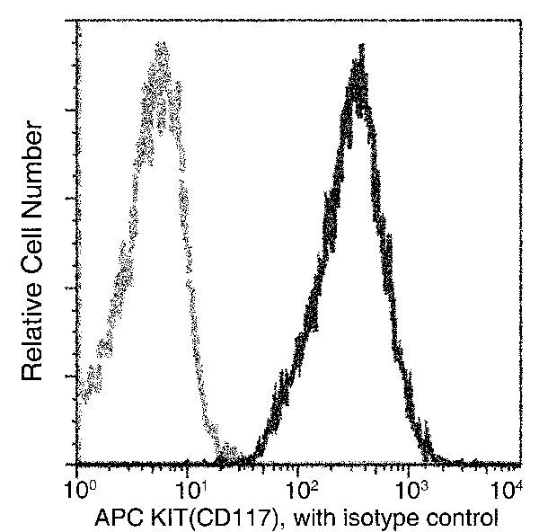 c-Kit Antibody in Flow Cytometry (Flow)