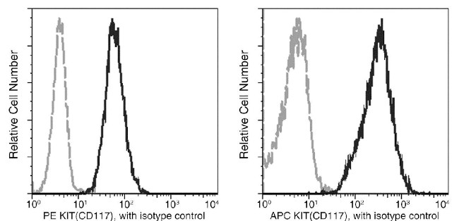c-Kit Antibody in Flow Cytometry (Flow)