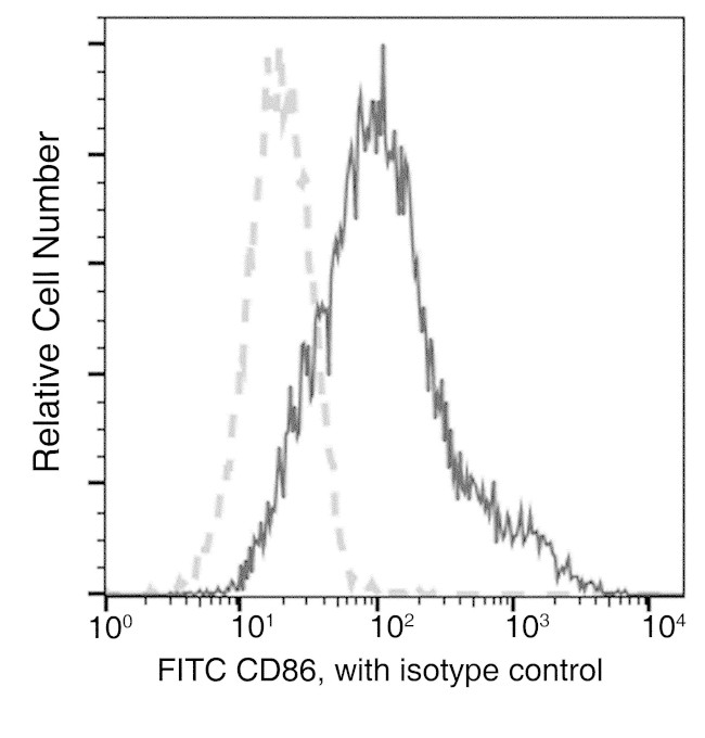 CD86 Antibody in Flow Cytometry (Flow)