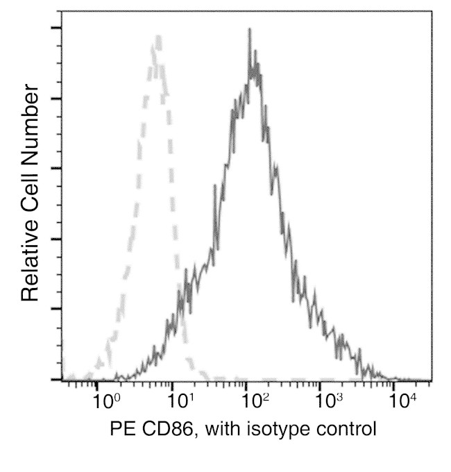 CD86 Antibody in Flow Cytometry (Flow)