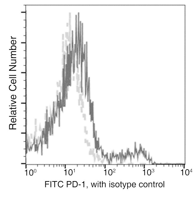 PD-1 Antibody in Flow Cytometry (Flow)
