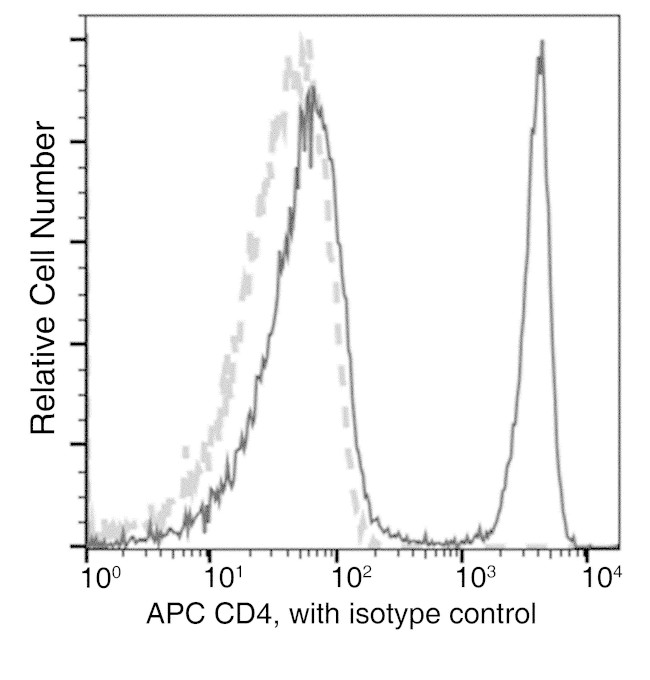 CD4 Antibody in Flow Cytometry (Flow)