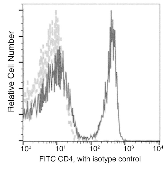 CD4 Antibody in Flow Cytometry (Flow)