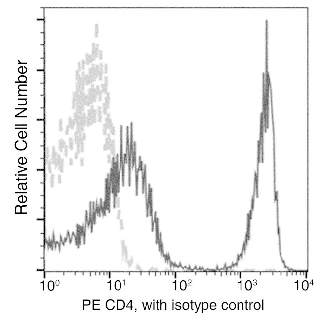 CD4 Antibody in Flow Cytometry (Flow)
