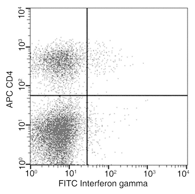 IFN gamma Antibody in Flow Cytometry (Flow)