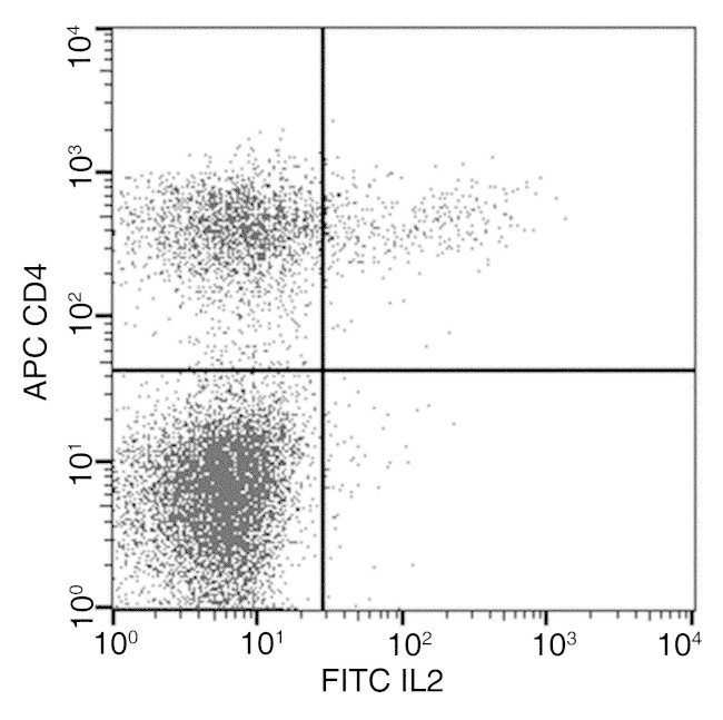 IL-2 Antibody in Flow Cytometry (Flow)
