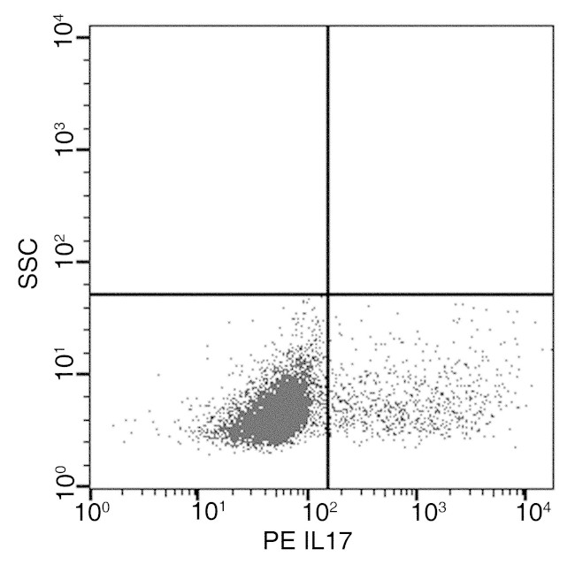 IL-17A Antibody in Flow Cytometry (Flow)