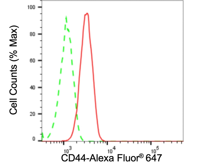 CD44 Antibody in Flow Cytometry (Flow)