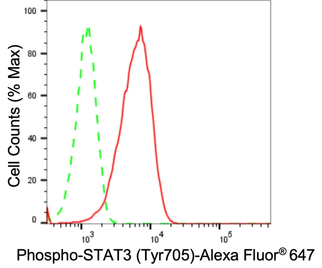 Phospho-STAT3 (Tyr705) Antibody in Flow Cytometry (Flow)