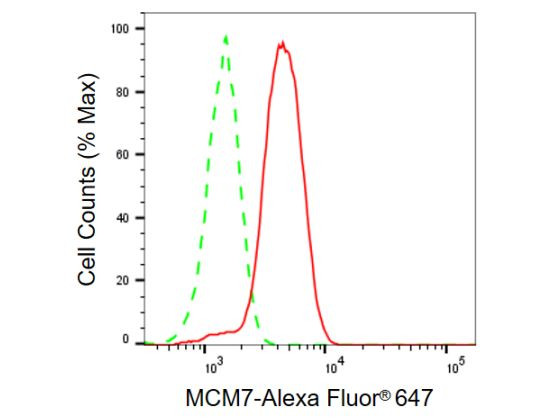 MCM7 Antibody in Flow Cytometry (Flow)