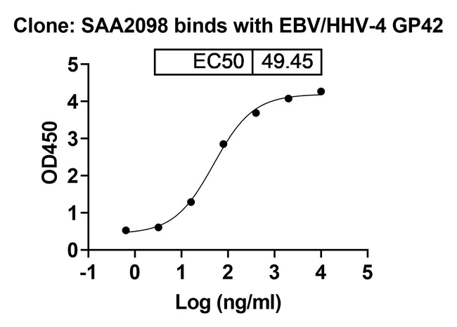 Epstein-Barr Virus Hhv-4 GP42 Humanized Antibody in ELISA (ELISA)