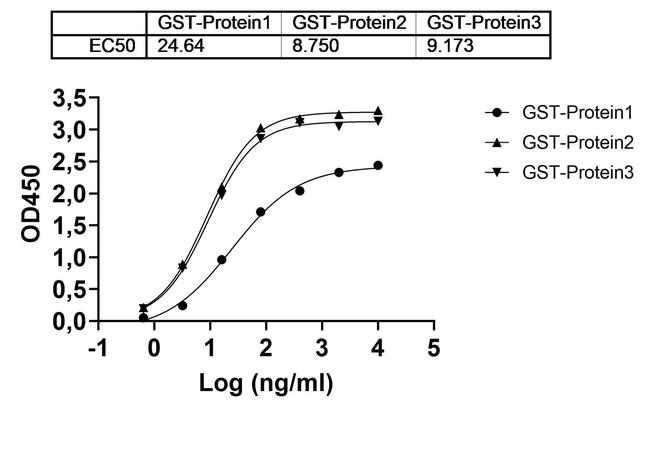 GST 26 VHH-8His-Cys-tag Antibody in ELISA (ELISA)