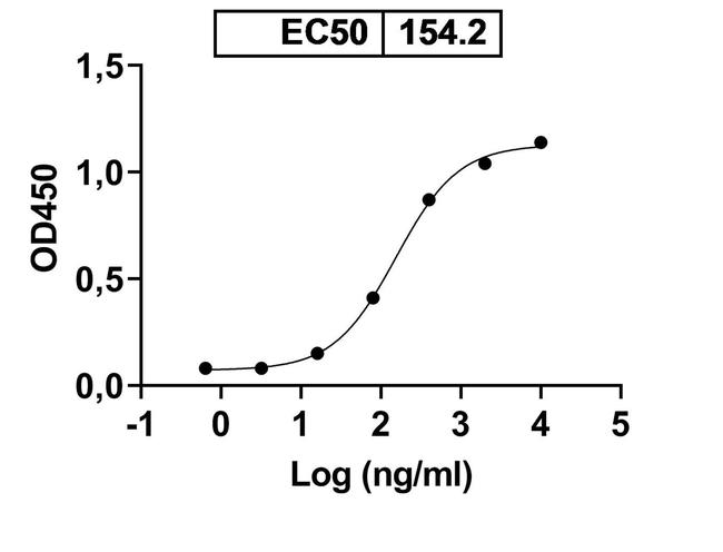 PD-L1 Humanized Antibody in ELISA (ELISA)