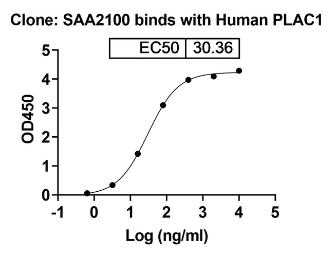 PLAC1 Humanized Antibody in ELISA (ELISA)