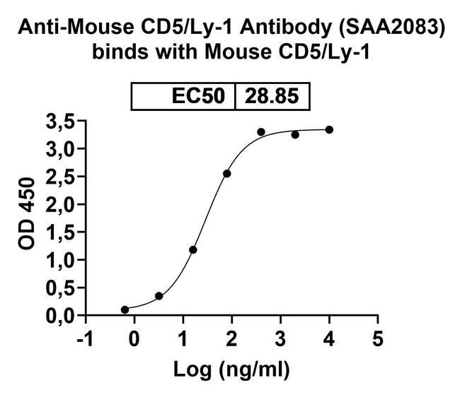 CD5 Humanized Antibody in ELISA (ELISA)