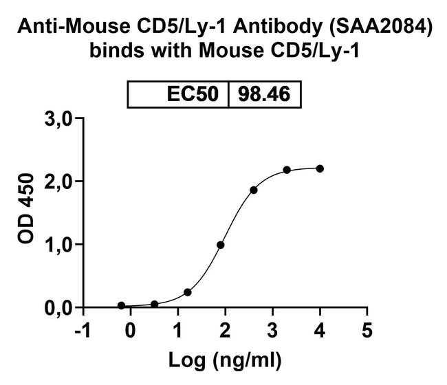 CD5 Humanized Antibody in ELISA (ELISA)
