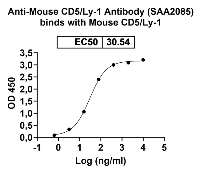 CD5 Humanized Antibody in ELISA (ELISA)