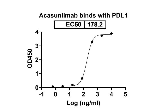 Acasunlimab Humanized Antibody in ELISA (ELISA)
