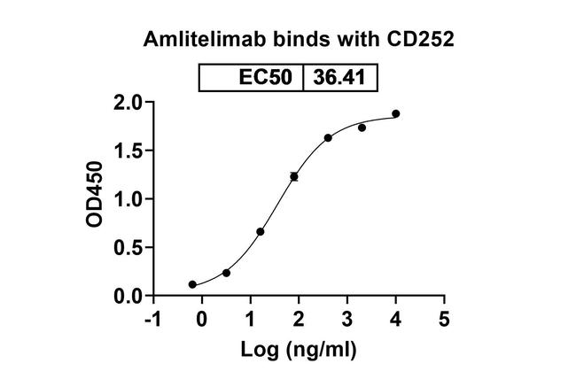 Amlitelimab Humanized Antibody in ELISA (ELISA)