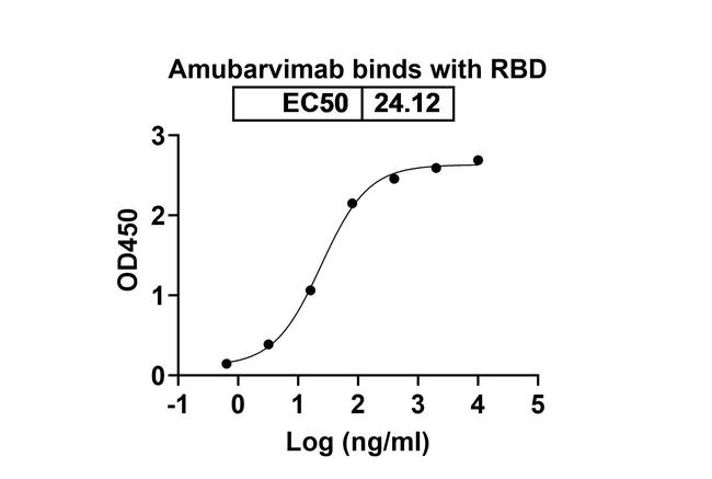 Amubarvimab Humanized Antibody in ELISA (ELISA)