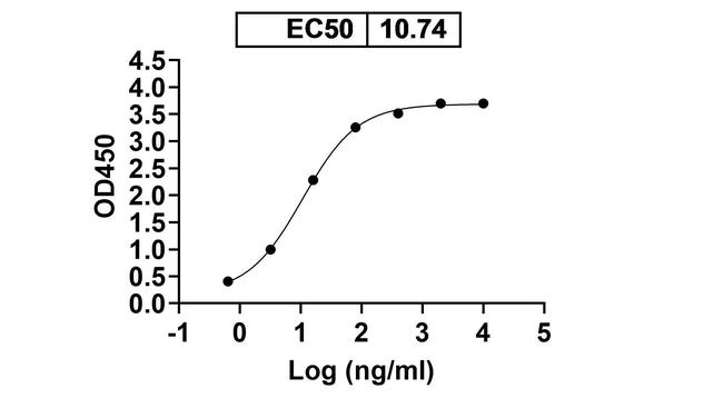 BD0801 Humanized Antibody in ELISA (ELISA)