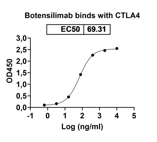Botensilimab Humanized Antibody in ELISA (ELISA)