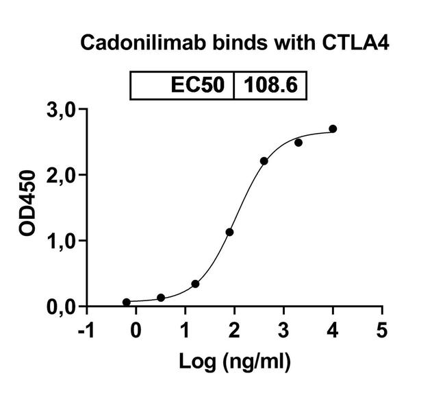 Cadonilimab Humanized Antibody in ELISA (ELISA)