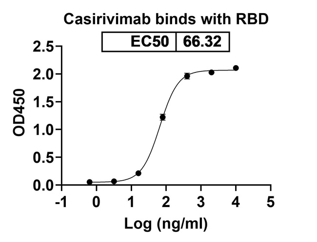 SARS-CoV-2 Spike Protein RBD (Casirivimab Biosimilar) Antibody in ELISA (ELISA)