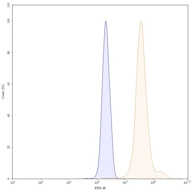 ENT2 (Clervonafusp Alfa Biosimilar) Antibody in Flow Cytometry (Flow)