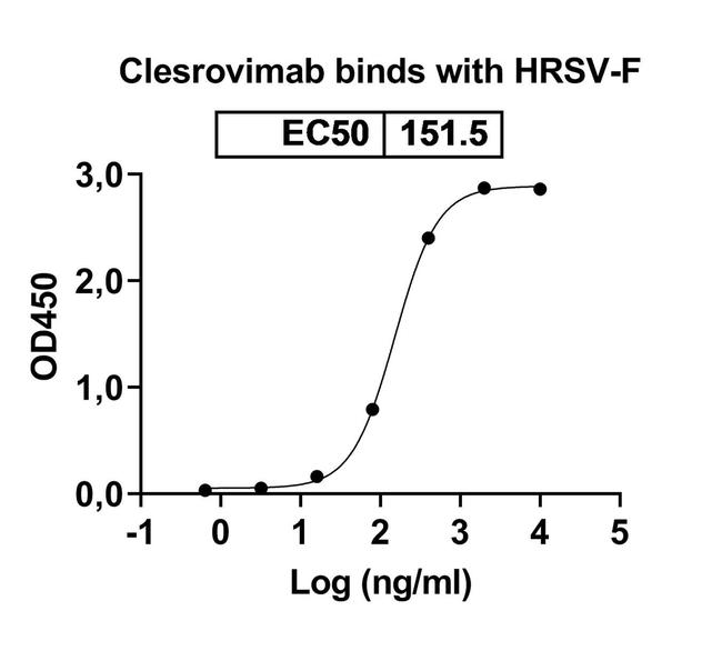 RSV Fusion Protein (Clesrovimab Biosimilar) Antibody in ELISA (ELISA)