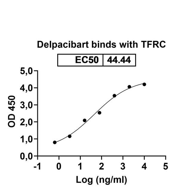 Delpacibart Humanized Antibody in ELISA (ELISA)