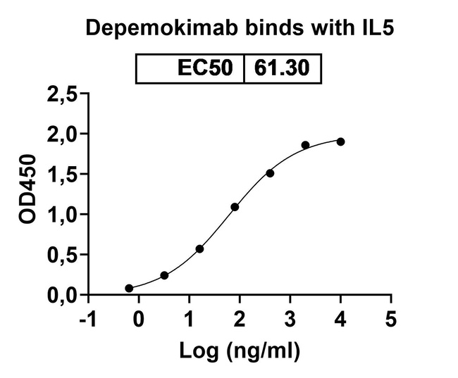 Depemokimab Humanized Antibody in ELISA (ELISA)