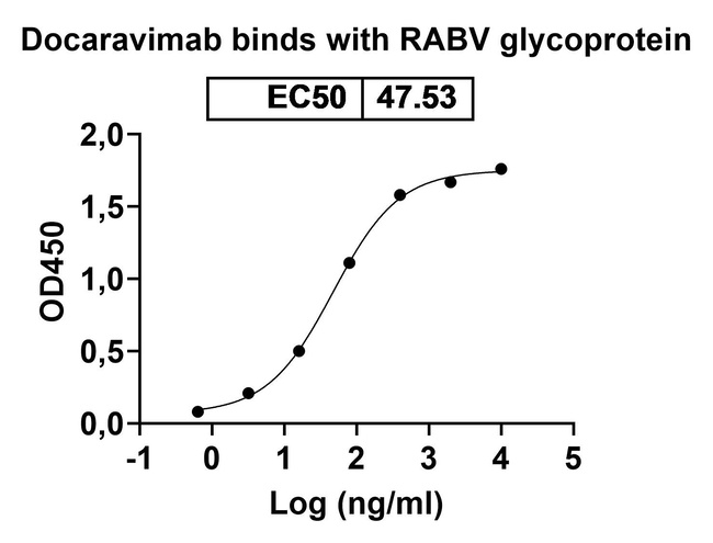 Rabies Virus Glycoprotein (Docaravimab Biosimilar) Antibody in ELISA (ELISA)