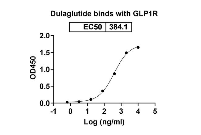 Dulaglutide Humanized Antibody in ELISA (ELISA)
