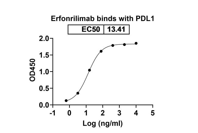 Erfonrilimab Humanized Antibody in ELISA (ELISA)