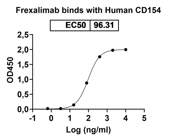 Frexalimab Humanized Antibody in ELISA (ELISA)