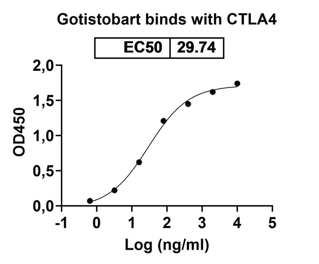 Gotistobart Humanized Antibody in ELISA (ELISA)