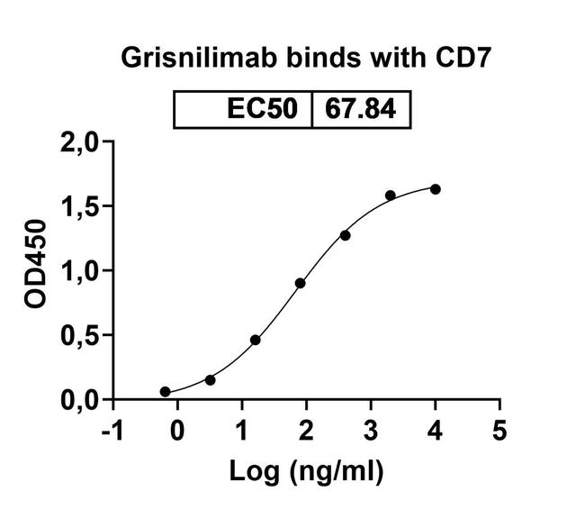 Grisnilimab Antibody in ELISA (ELISA)
