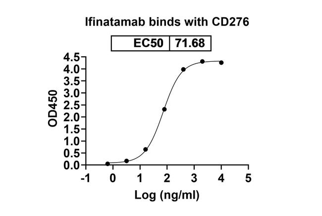 B7-H3 (CD276) (Ifinatamab Biosimilar) Antibody in ELISA (ELISA)