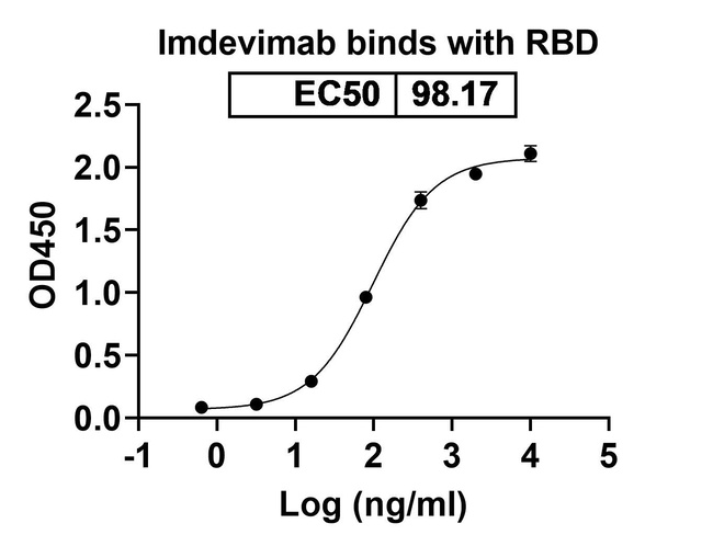 Imdevimab Humanized Antibody in ELISA (ELISA)