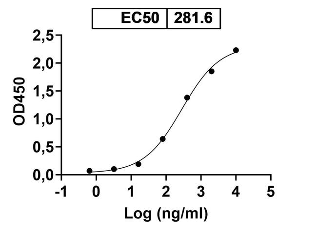 IO-202 Humanized Antibody in ELISA (ELISA)