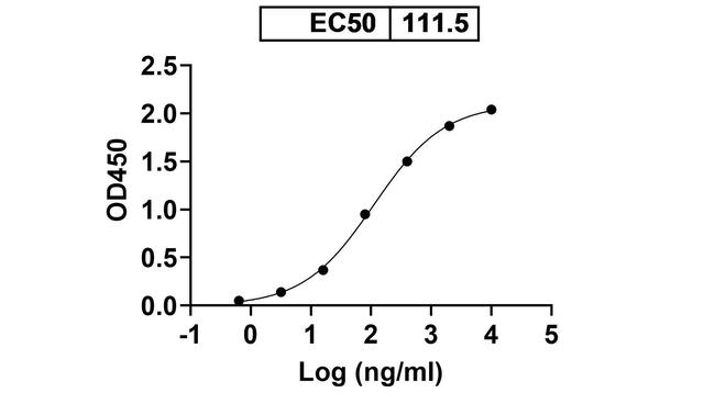 IPH4301 Humanized Antibody in ELISA (ELISA)
