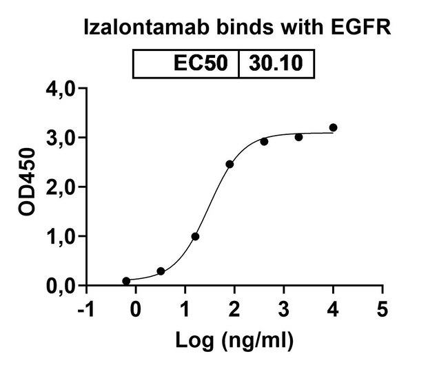 Izalontamab Humanized Antibody in ELISA (ELISA)