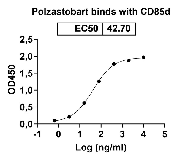 JTX-8064 Humanized Antibody in ELISA (ELISA)