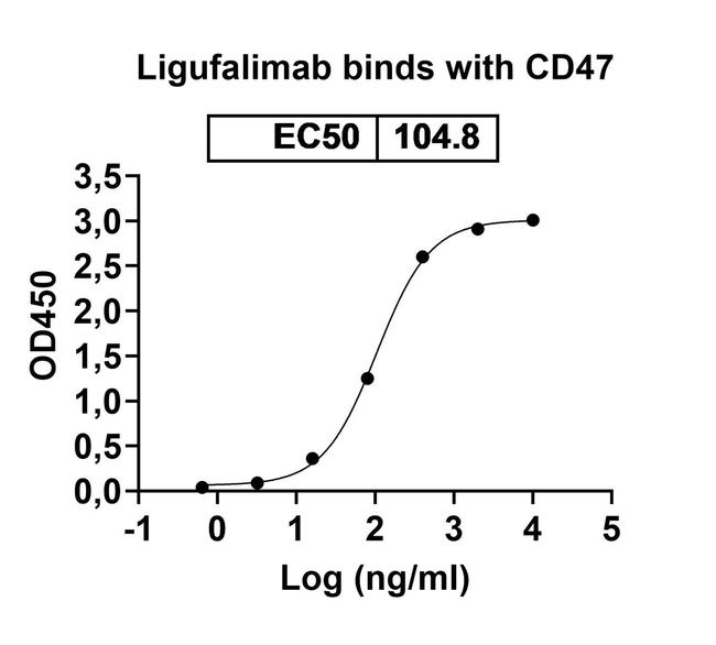 Ligufalimab Humanized Antibody in ELISA (ELISA)