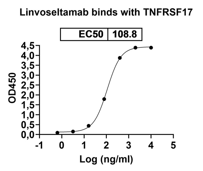 Linvoseltamab Humanized Antibody in ELISA (ELISA)