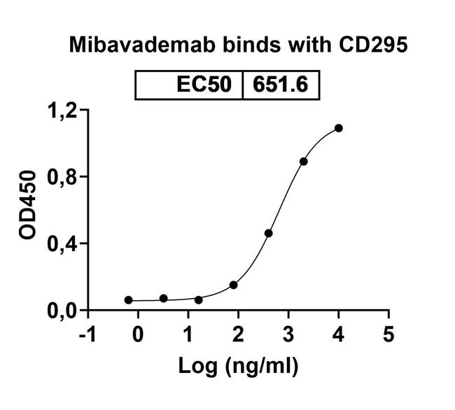 Mibavademab Humanized Antibody in ELISA (ELISA)