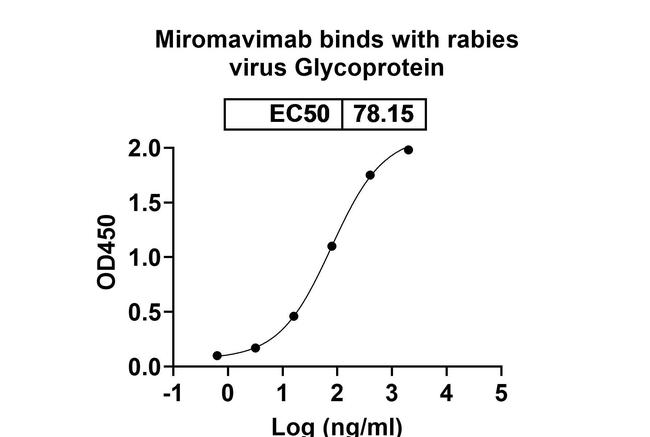 Miromavimab Antibody in ELISA (ELISA)