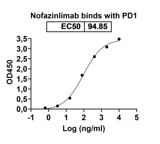 Nofazinlimab Humanized Antibody in ELISA (ELISA)