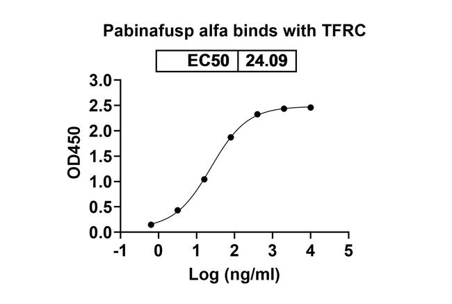 Transferrin Receptor/Iduronate 2 Sulfatase (Pabinafusp Alfa Biosimilar) Antibody in ELISA (ELISA)